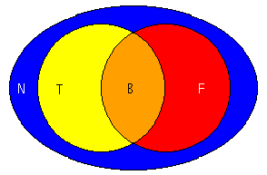 quatre valeurs: quatre ensembles T, F, B, N